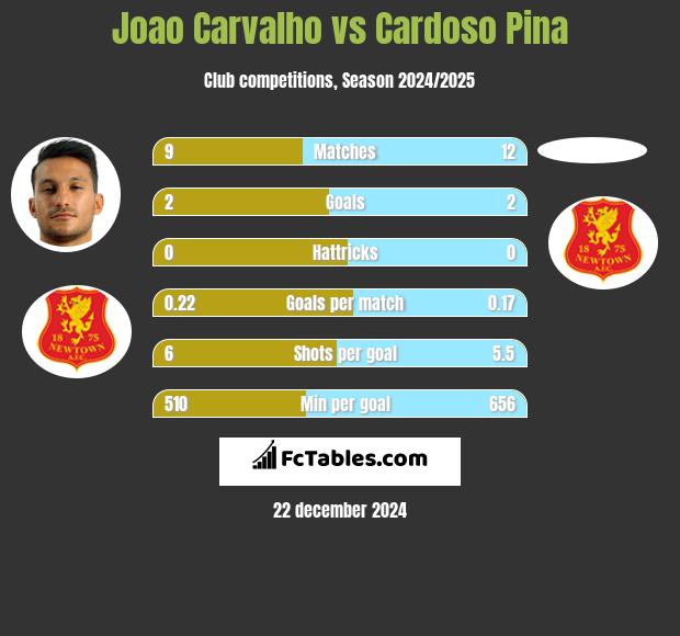 Joao Carvalho vs Cardoso Pina h2h player stats