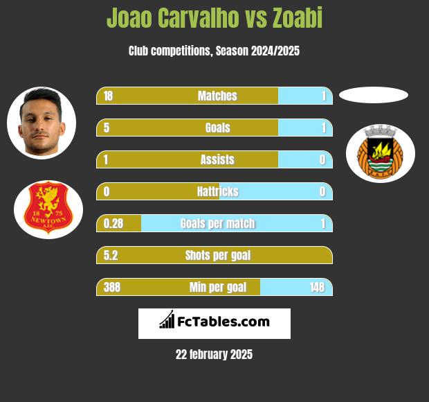 Joao Carvalho vs Zoabi h2h player stats