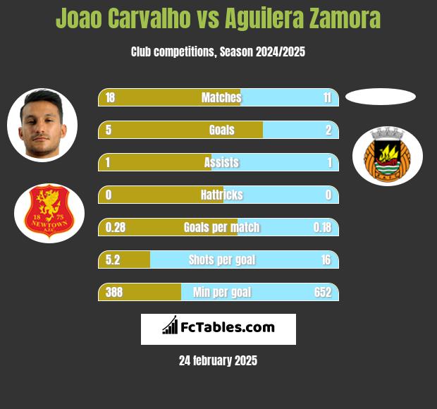 Joao Carvalho vs Aguilera Zamora h2h player stats