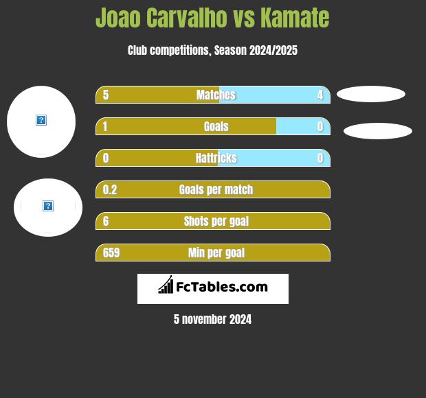 Joao Carvalho vs Kamate h2h player stats