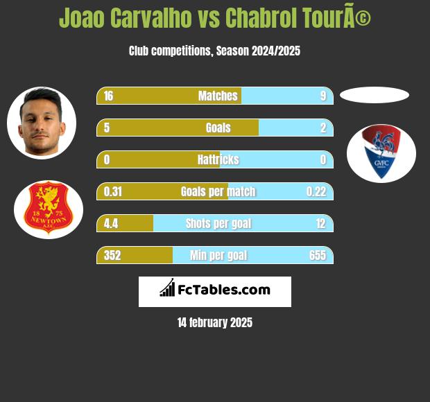 Joao Carvalho vs Chabrol TourÃ© h2h player stats