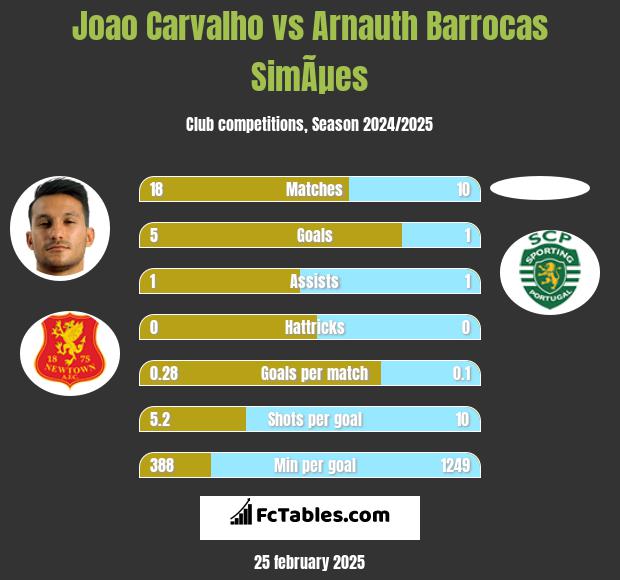 Joao Carvalho vs Arnauth Barrocas SimÃµes h2h player stats