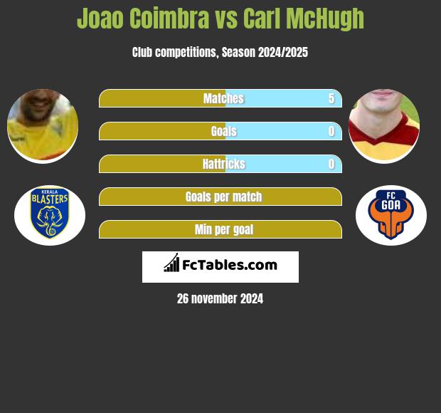 Joao Coimbra vs Carl McHugh h2h player stats