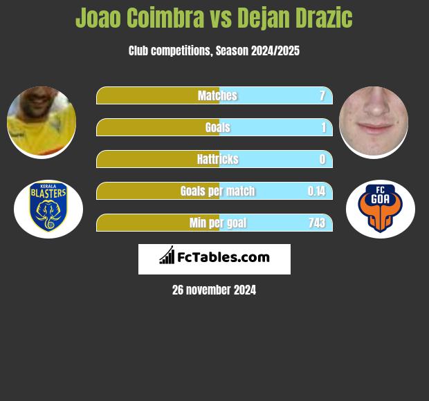 Joao Coimbra vs Dejan Drazic h2h player stats