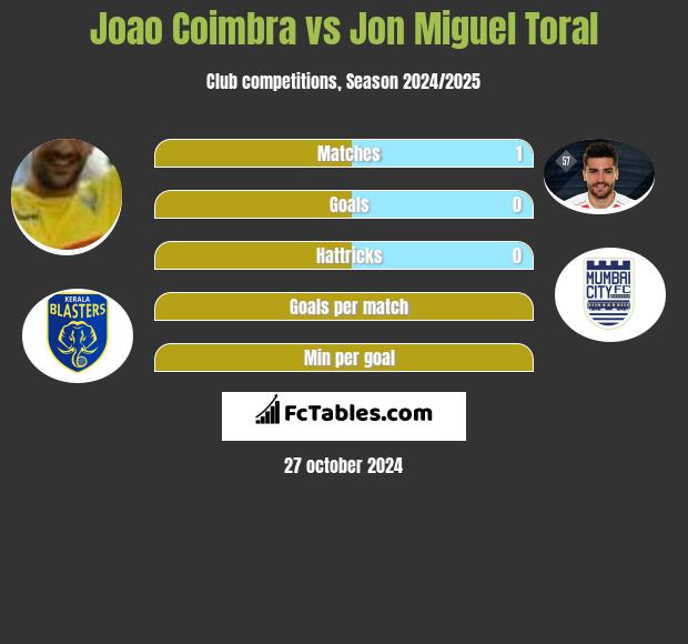 Joao Coimbra vs Jon Miguel Toral h2h player stats