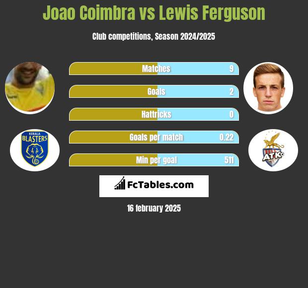 Joao Coimbra vs Lewis Ferguson h2h player stats