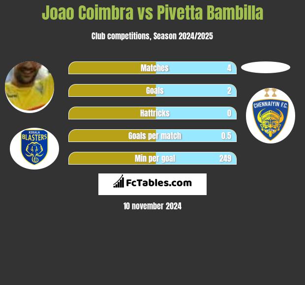 Joao Coimbra vs Pivetta Bambilla h2h player stats