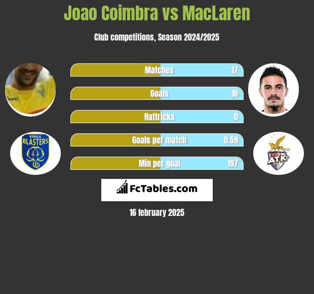 Joao Coimbra vs MacLaren h2h player stats