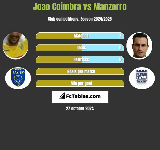 Joao Coimbra vs Manzorro h2h player stats