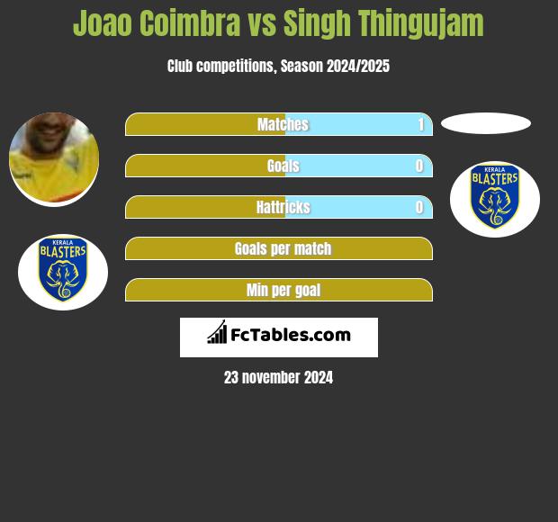 Joao Coimbra vs Singh Thingujam h2h player stats