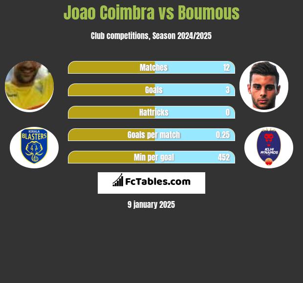 Joao Coimbra vs Boumous h2h player stats