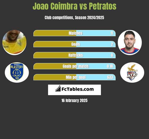 Joao Coimbra vs Petratos h2h player stats