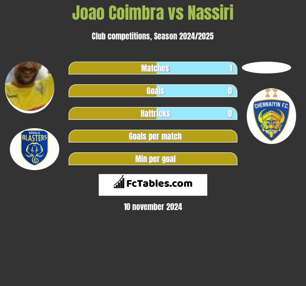 Joao Coimbra vs Nassiri h2h player stats