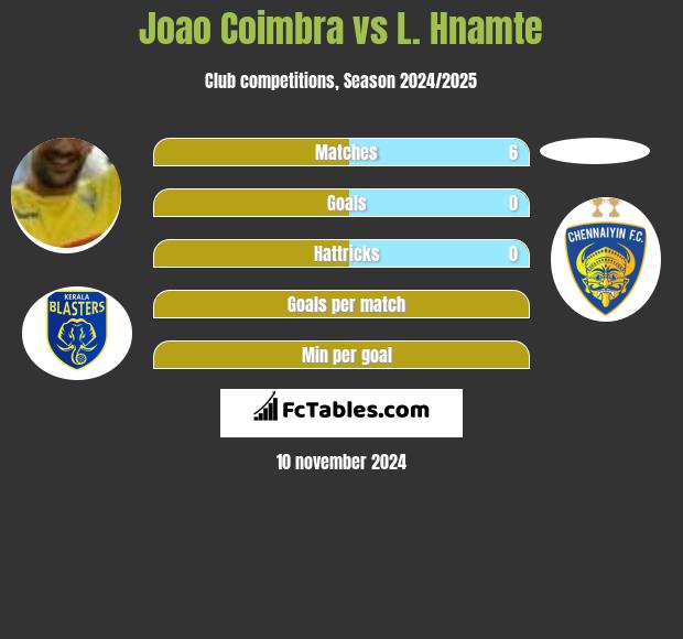 Joao Coimbra vs L. Hnamte h2h player stats