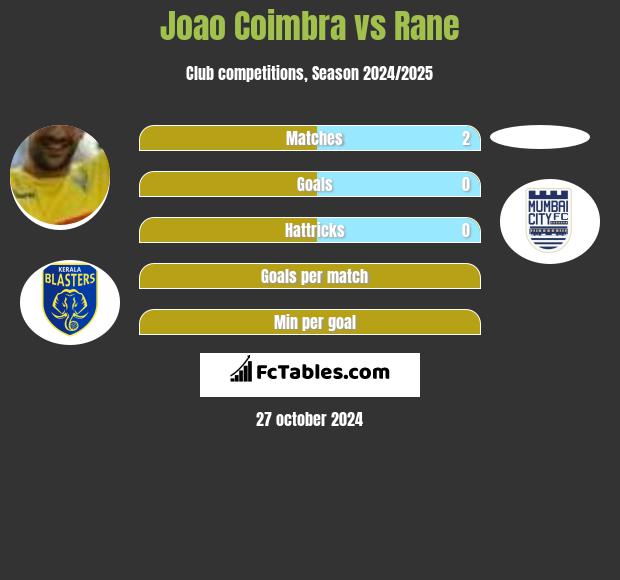 Joao Coimbra vs Rane h2h player stats