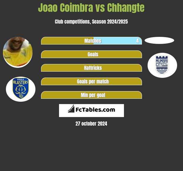 Joao Coimbra vs Chhangte h2h player stats