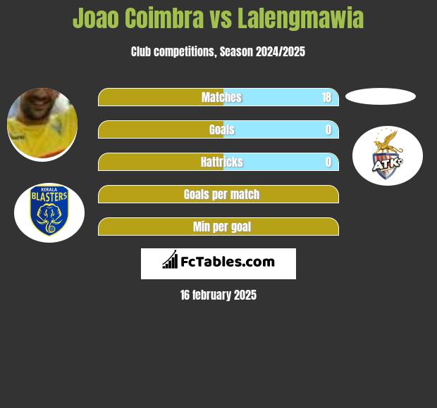 Joao Coimbra vs Lalengmawia h2h player stats