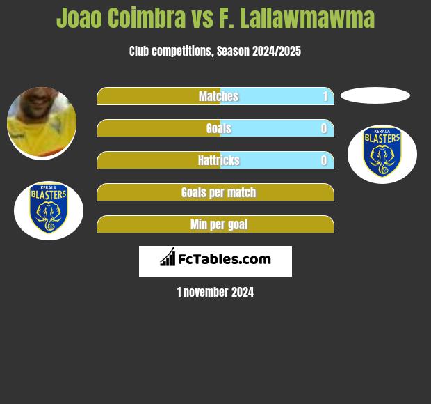 Joao Coimbra vs F. Lallawmawma h2h player stats