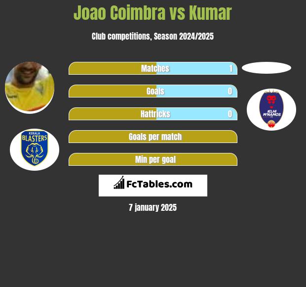 Joao Coimbra vs Kumar h2h player stats