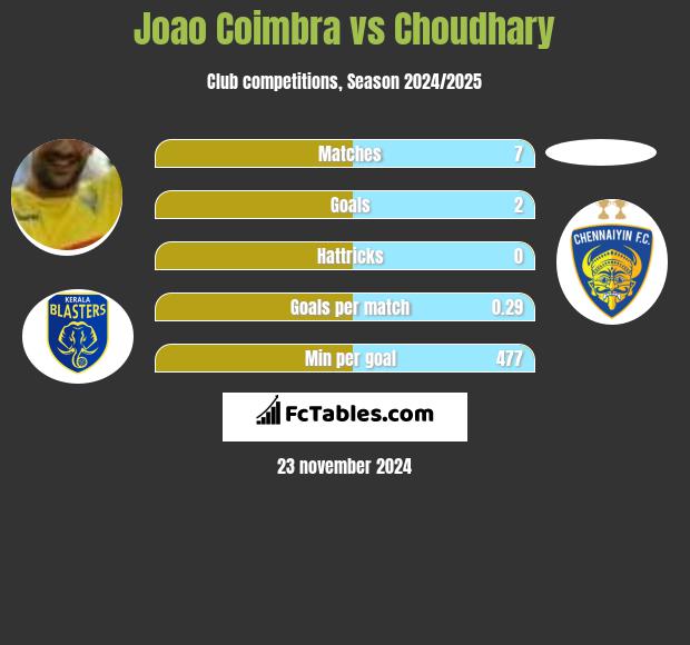 Joao Coimbra vs Choudhary h2h player stats