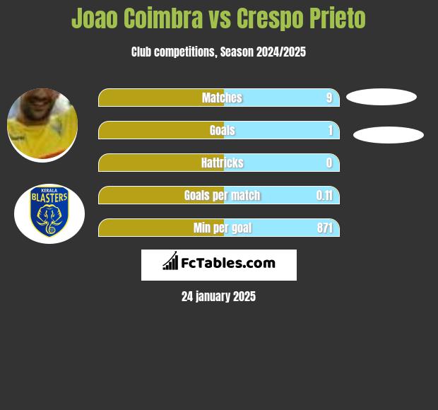 Joao Coimbra vs Crespo Prieto h2h player stats