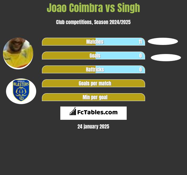 Joao Coimbra vs Singh h2h player stats