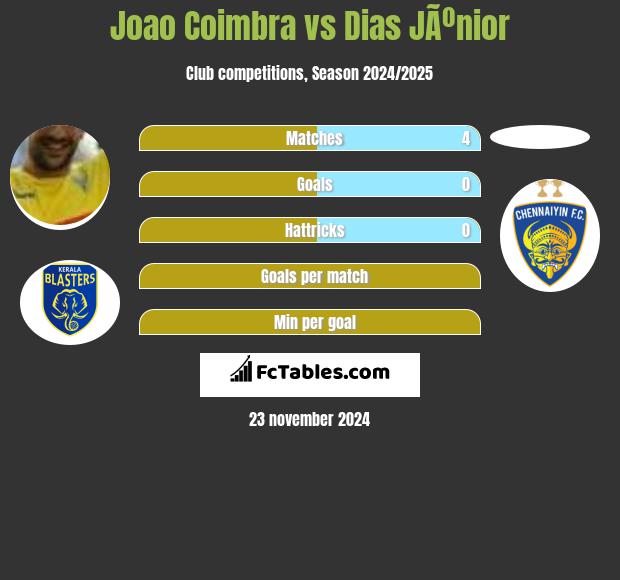 Joao Coimbra vs Dias JÃºnior h2h player stats