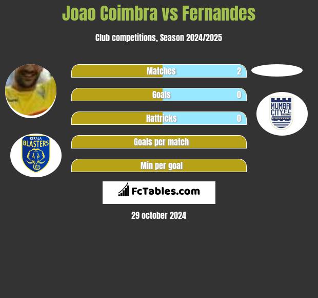 Joao Coimbra vs Fernandes h2h player stats