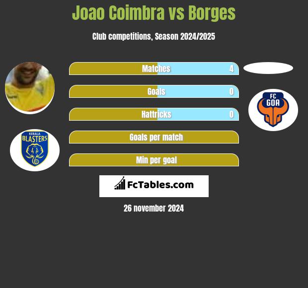 Joao Coimbra vs Borges h2h player stats