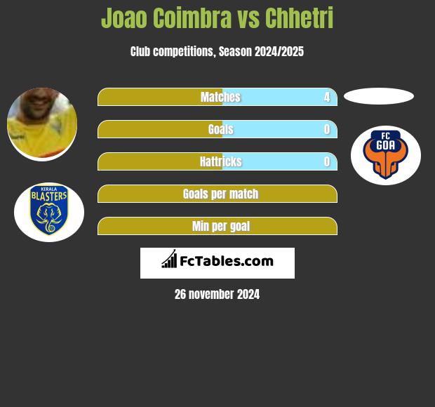 Joao Coimbra vs Chhetri h2h player stats