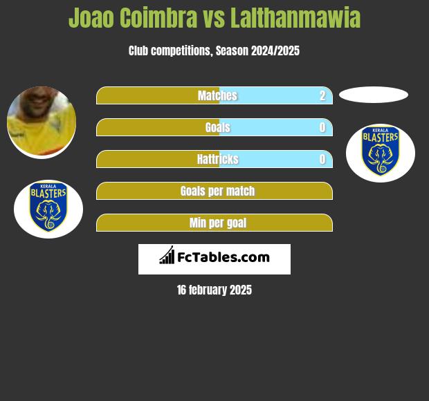 Joao Coimbra vs Lalthanmawia h2h player stats