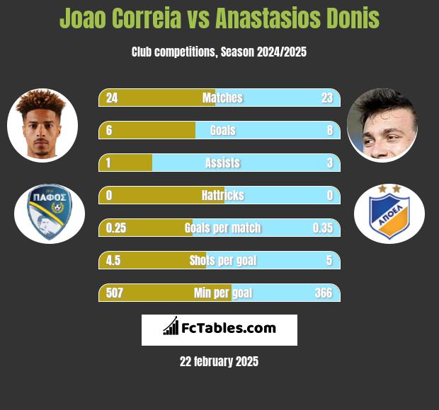 Joao Correia vs Anastasios Donis h2h player stats