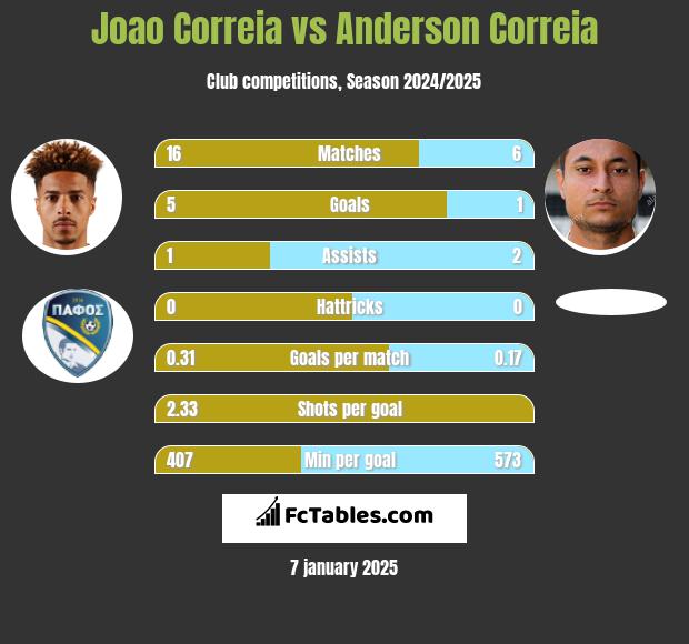 Joao Correia vs Anderson Correia h2h player stats