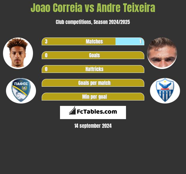 Joao Correia vs Andre Teixeira h2h player stats