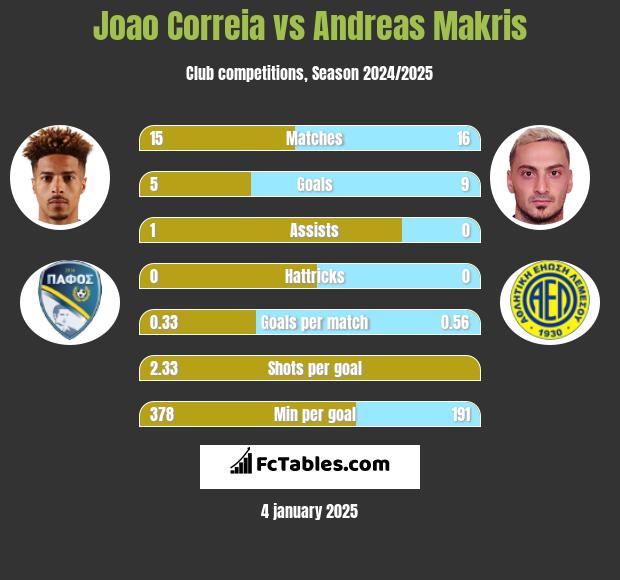 Joao Correia vs Andreas Makris h2h player stats