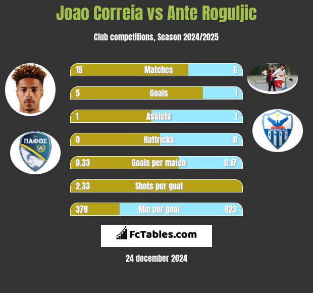 Joao Correia vs Ante Roguljic h2h player stats