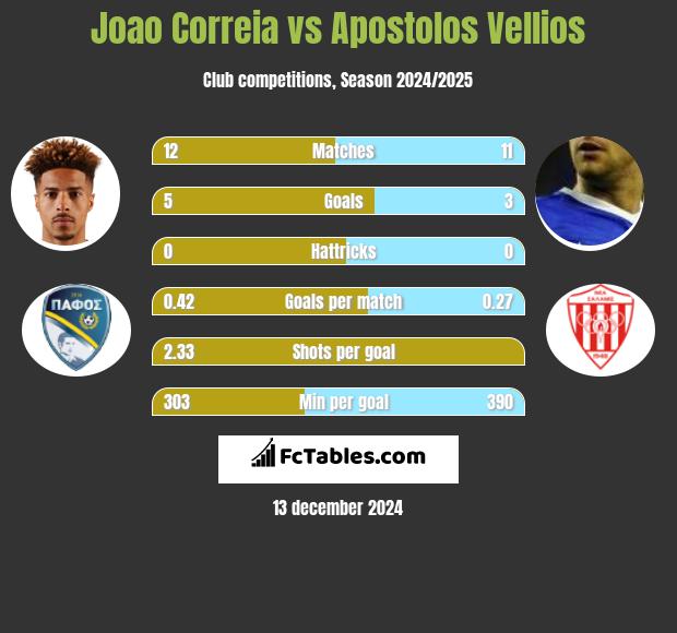 Joao Correia vs Apostolos Vellios h2h player stats