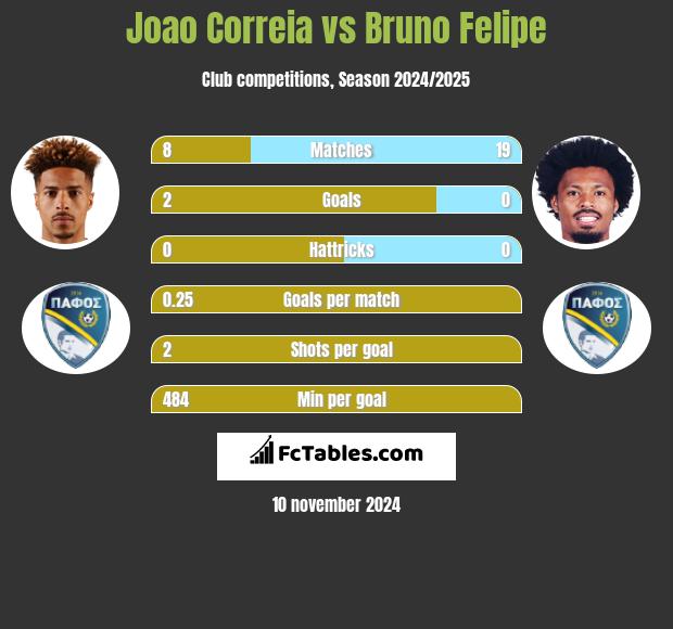 Joao Correia vs Bruno Felipe h2h player stats