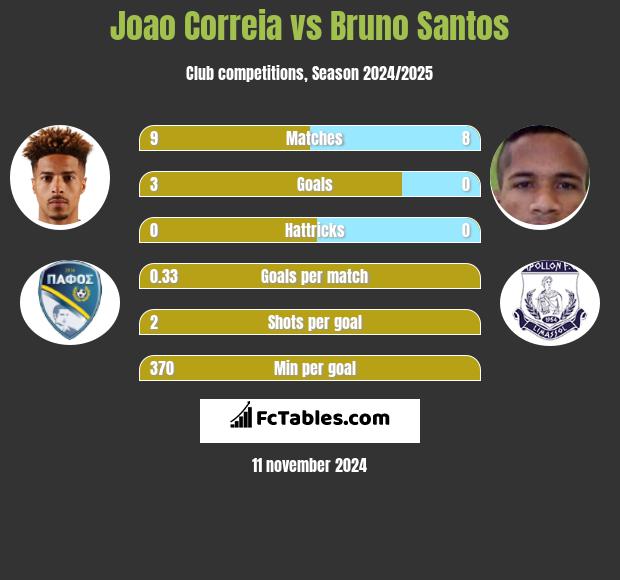 Joao Correia vs Bruno Santos h2h player stats