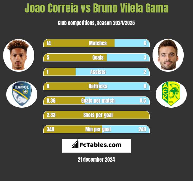 Joao Correia vs Bruno Vilela Gama h2h player stats