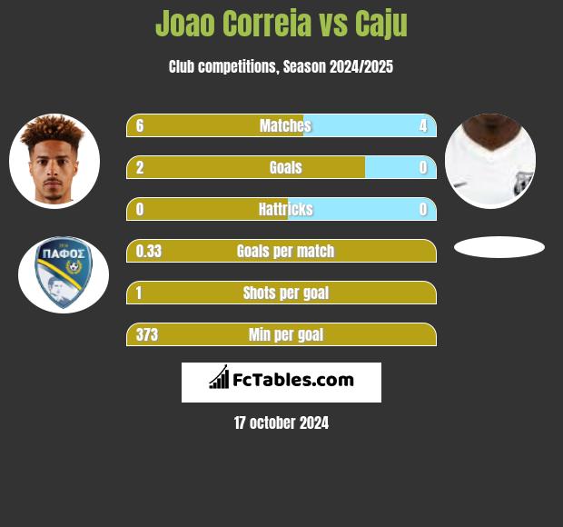 Joao Correia vs Caju h2h player stats