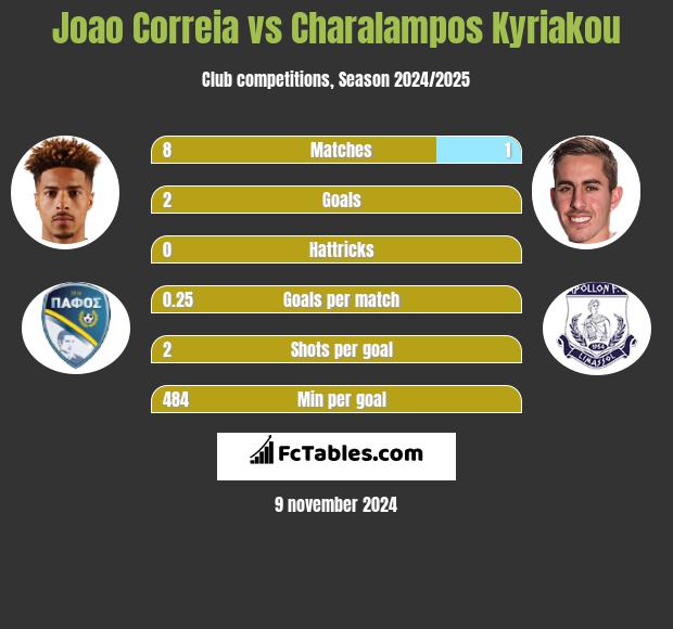 Joao Correia vs Charalampos Kyriakou h2h player stats