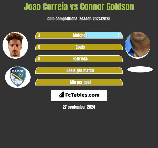 Joao Correia vs Connor Goldson h2h player stats