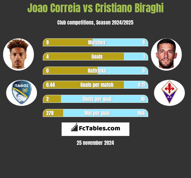 Joao Correia vs Cristiano Biraghi h2h player stats