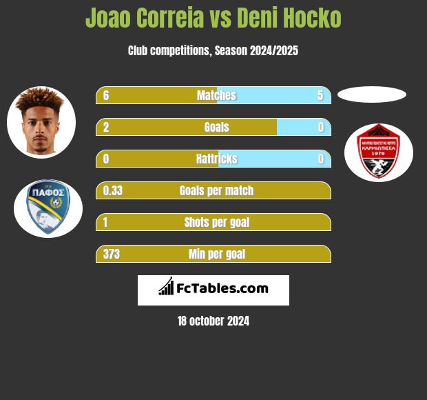 Joao Correia vs Deni Hocko h2h player stats