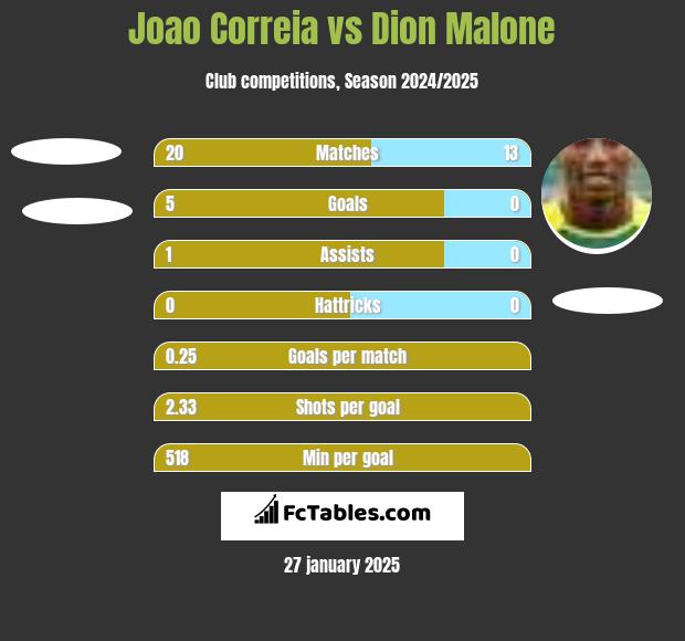 Joao Correia vs Dion Malone h2h player stats