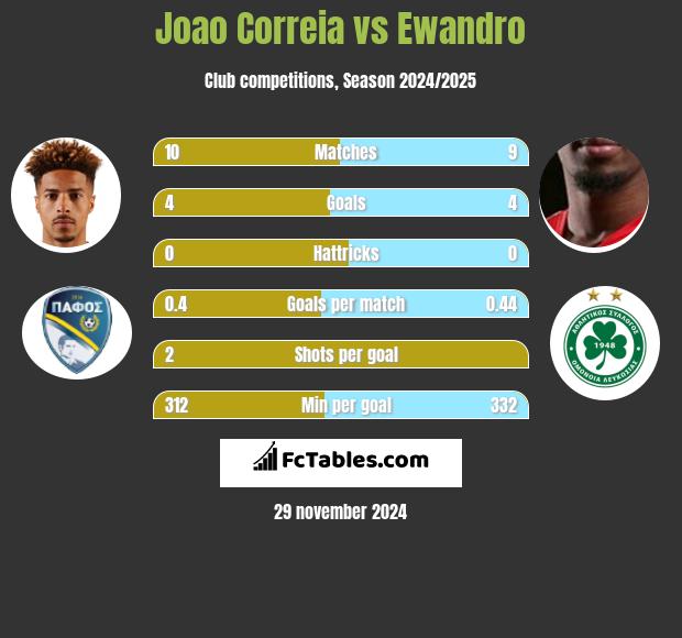 Joao Correia vs Ewandro h2h player stats