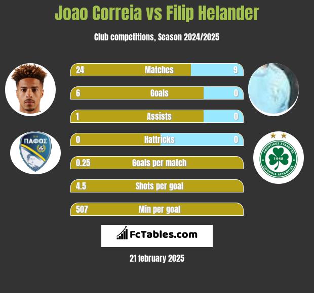 Joao Correia vs Filip Helander h2h player stats