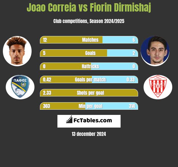 Joao Correia vs Fiorin Dirmishaj h2h player stats