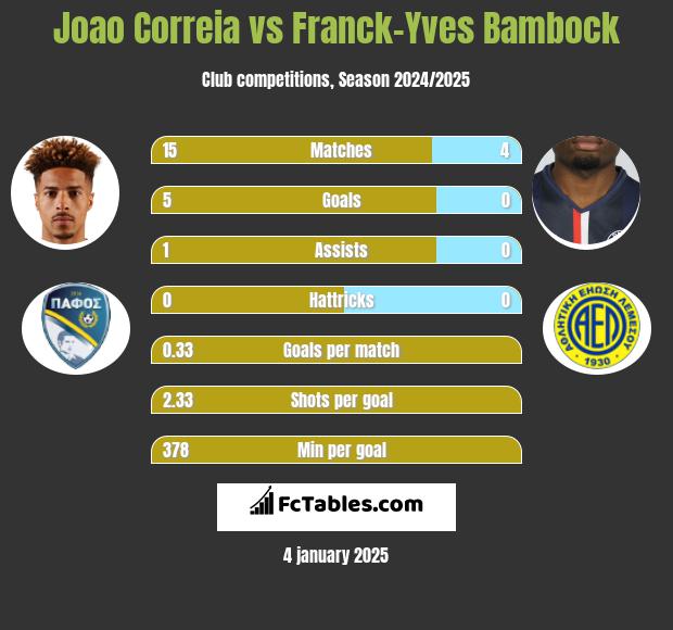 Joao Correia vs Franck-Yves Bambock h2h player stats